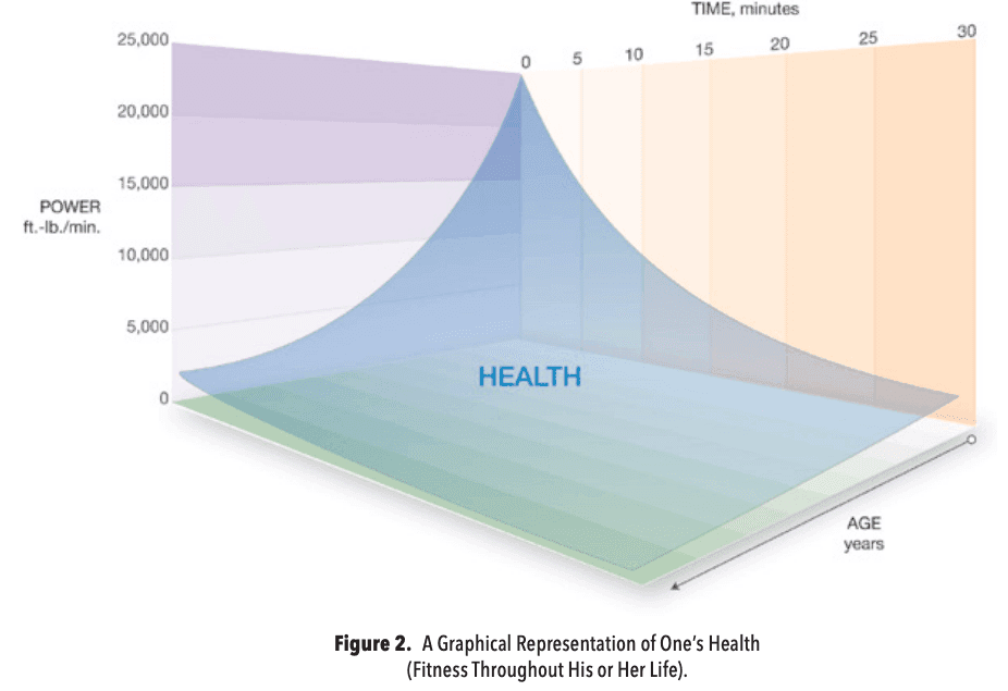 A three-dimensional graph. Power runs up the vertical axis and time along the horizontal one, the same curve that describes fitness, extended along a third axis of age in years. The volume under the surface is labelled HEALTH.